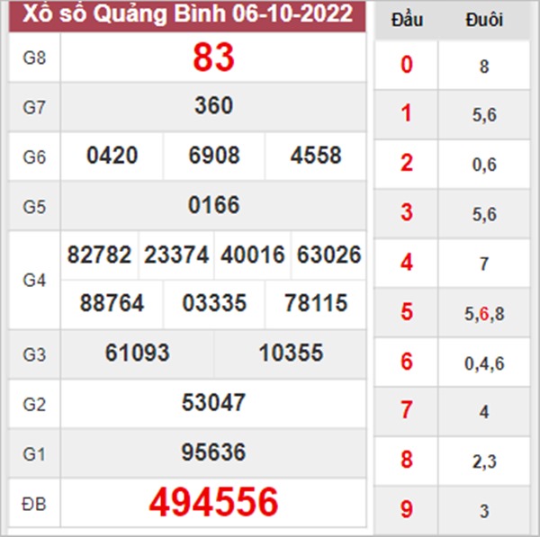 Dự đoán XSQB 13/10/2022 chốt KQXS VIP Quảng Bình 