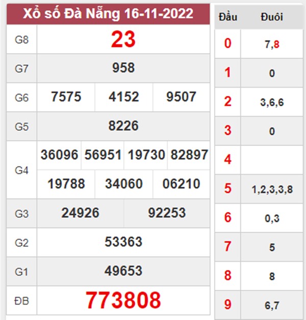 Phân tích XSDNG 19/11/2022 chốt cặp số đẹp Đà Nẵng 