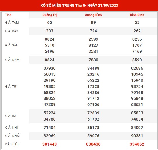Dự đoán XSMT ngày 28/9/2023 - Thống kê kết quả XSMT thứ 5 hôm nay