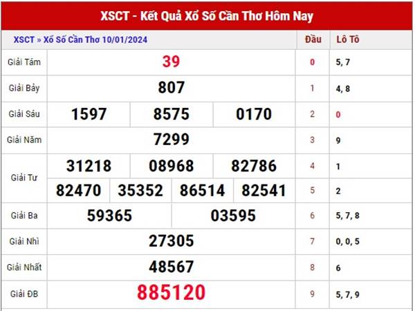 Dự đoán KQXSCT ngày 17/1/2024 phân tích SXCT thứ 4