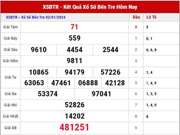 Dự đoán sổ xố Bến Tre ngày 9/12/2024 phân tích XSBTR thứ 3