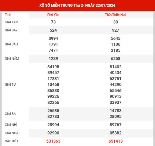 Dự đoán XSMT ngày 29/7/2024 - Thống kê KQ XSMT thứ 2 hôm nay