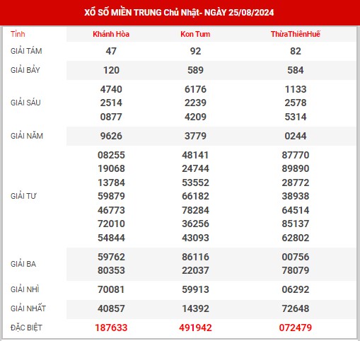 Thông tin XSMT ngày 1/9/2024 - Thống kê KQ SXMT chủ nhật hôm nay