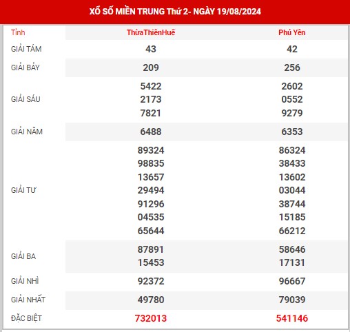 Thông tin XSMT ngày 26/8/2024 - Thống kê KQ XSMT thứ 2 hôm nay