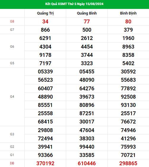 Thống kê nhận định XSMT 22/8/2024 hôm nay dễ ăn