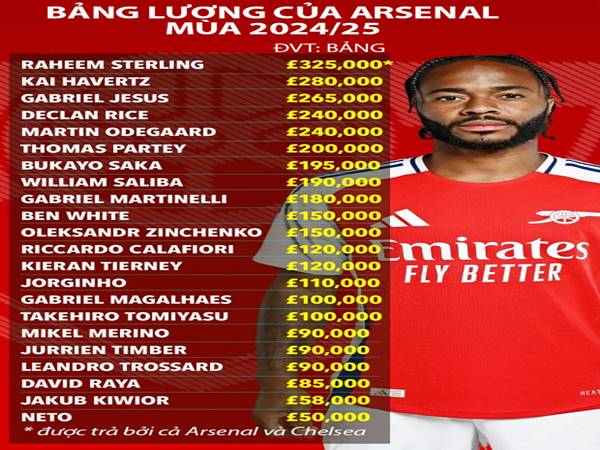 Bảng lương Arsenal gây sóng dư luận