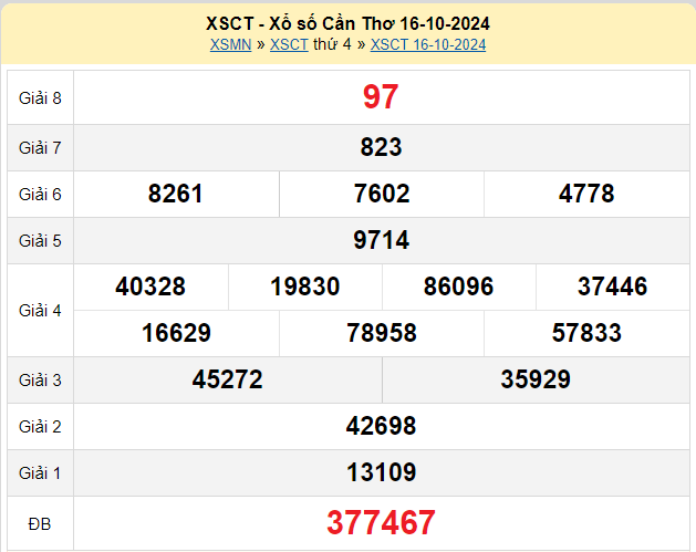 Phân tích XSCT 23/10/2024 