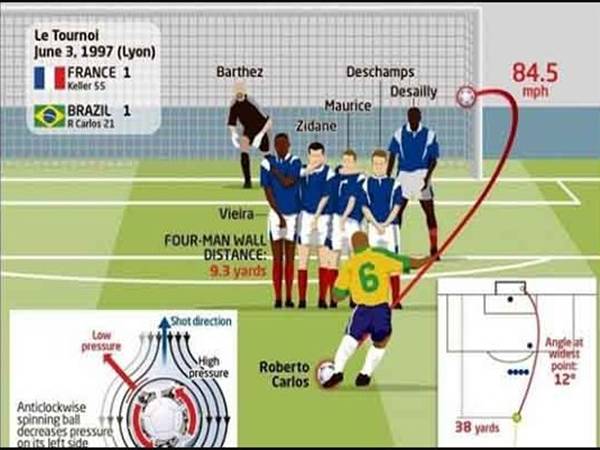 Tại sao phải xếp hàng rào đá phạt?