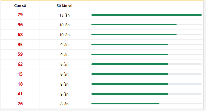 10 con lô xuất hiện nhiều nhất trong 30 lần quay