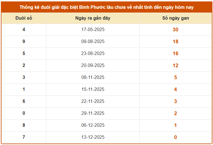 Thống kê đuôi giải đặc biệt XS Bình Phước lâu chưa về ngày 20 tháng 12