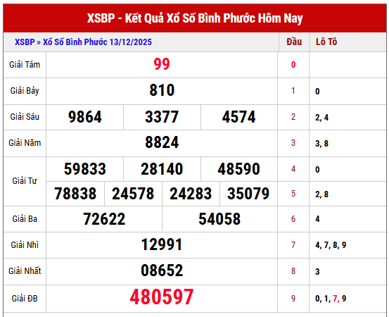 Phân tích kết quả XSBP kỳ trước ngày 13/12/2025 chi tiết