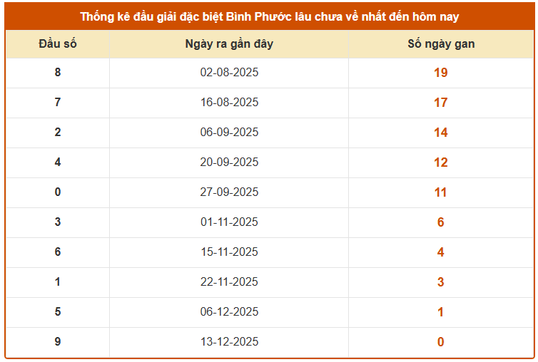 Thống kê đầu GDB xổ số Bình Phước ngày 20/12/2025 lâu chưa về