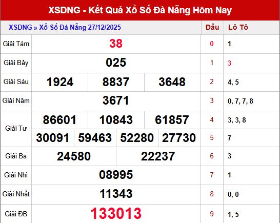 Tổng quan kết quả XSDNG ngày 27/12/2025