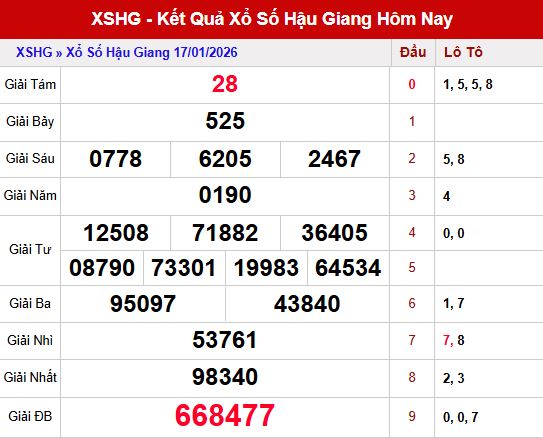 Tổng quan kết quả xố số Hậu Giang ngày 17/1/2026