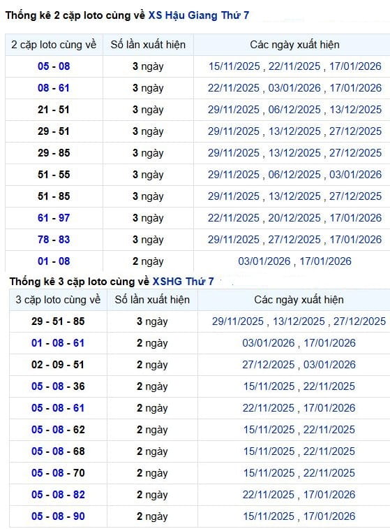 Phân tích thống kê 2, 3 cặp lô tô XS Hậu Giang ngày 24/1/2026