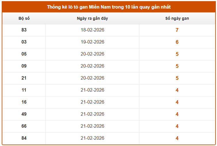 Thống kê lô gan XSMN tính đến ngày 28/2 chính xác nhất