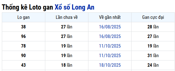 Thống kê xổ số Long An