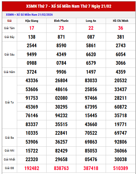 Xem lại kết quả XSMN kỳ trước thứ 7 chi tiết nhất