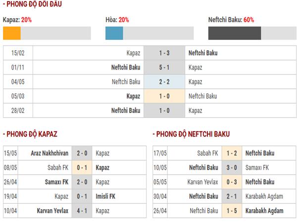 Thống kê đối đầu Kapaz vs Neftchi Baku 