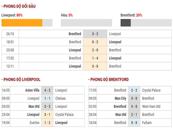 Thống kê đối đầu giữa Liverpool vs Brentford