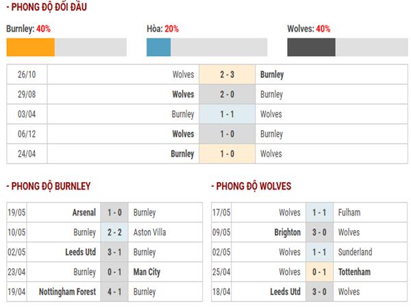 Thống kê đối đầu Burnley vs Wolves