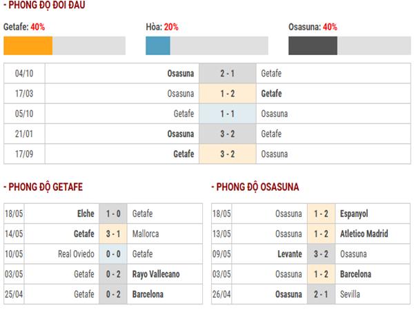 Dự đoán trận đấu, nhận định Getafe vs Osasuna ngày 24/5