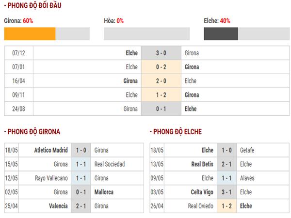 Phân tích lịch sử đối đầu Girona vs Elche