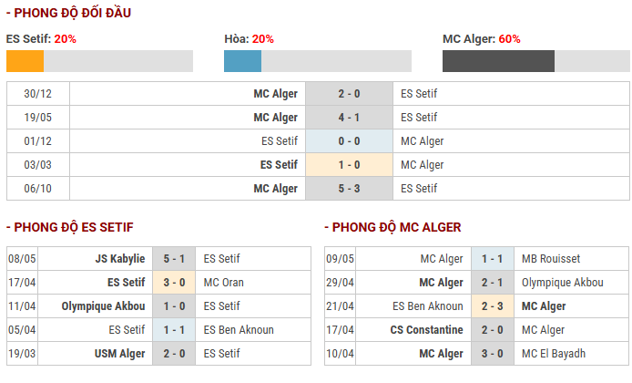 Nhận định trận đấu ES Setif vs MC Alger