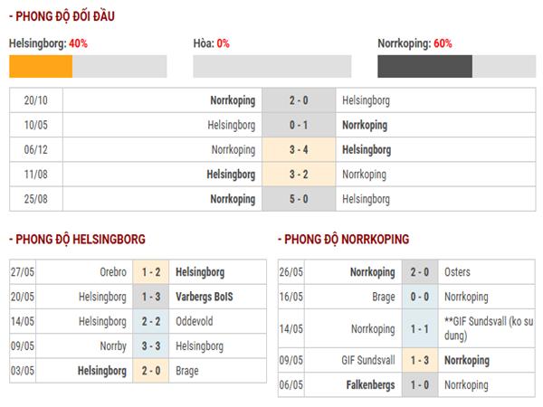 Thành tích đối đầu Helsingborg vs Norrkoping