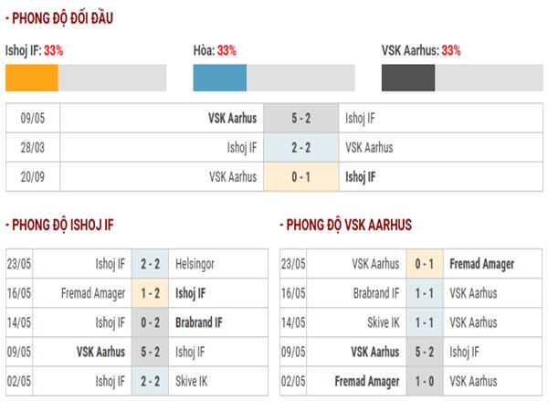 Nhận định trận đấu Ishoj IF vs VSK Aarhus