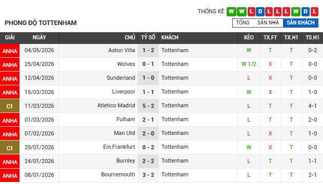 Soi kèo Tottenham