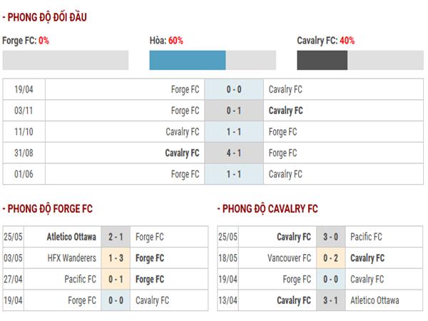 Lịch sử đối đầu Forge FC vs Cavalry FC