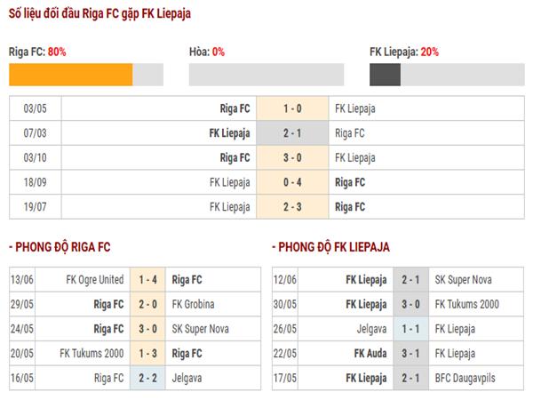 Thống kê thành tích đối đầu Riga FC vs FK Liepaja
