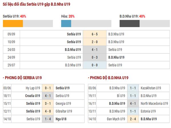 Nhận định trận đấu Serbia U19 vs B.D.Nha U19