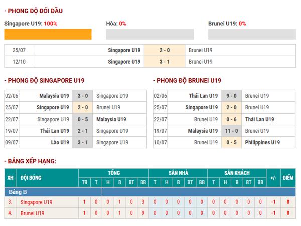 Thống kê hiệu suất ghi bàn Singapore U19 vs Brunei U19