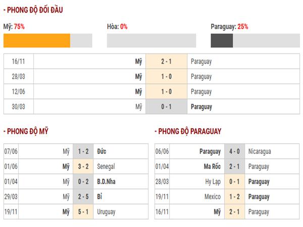 Lịch sử đối đầu Mỹ vs Paraguay