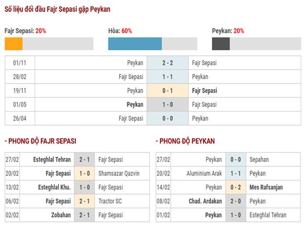 Lịch sử đối đầu Fajr Sepasi vs Peykan