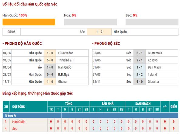 Thống kê lịch sử đối đầu Hàn Quốc vs Séc