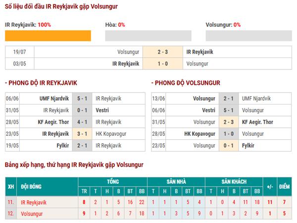 Lịch sử đối đầu IR Reykjavik vs Volsungur