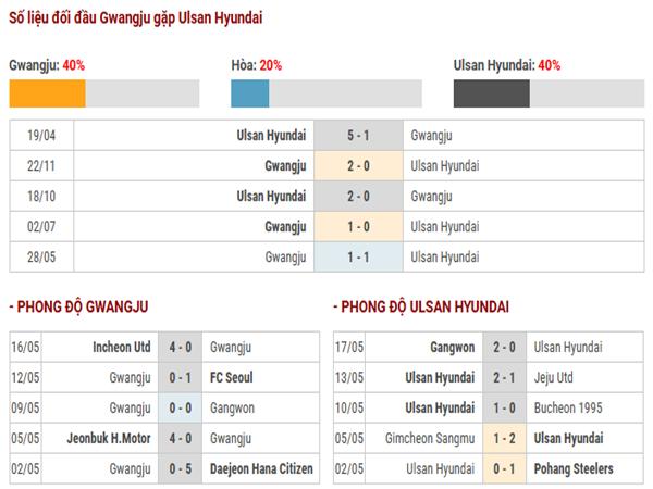 Thống kê hiệu suất ghi bàn Gwangju vs Ulsan Hyundai