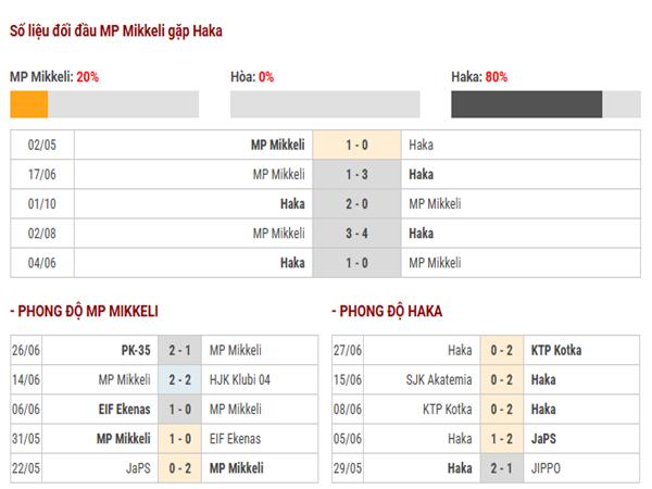 Nhận định trận MP Mikkeli vs Haka