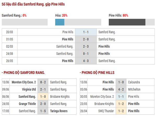 Lịch sử đối đầu Samford Rangers vs Pine Hills