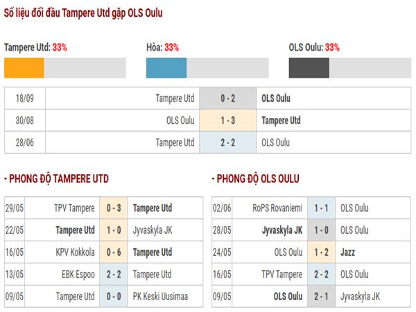 Nhận định trận đấu Tampere Utd vs OLS Oulu