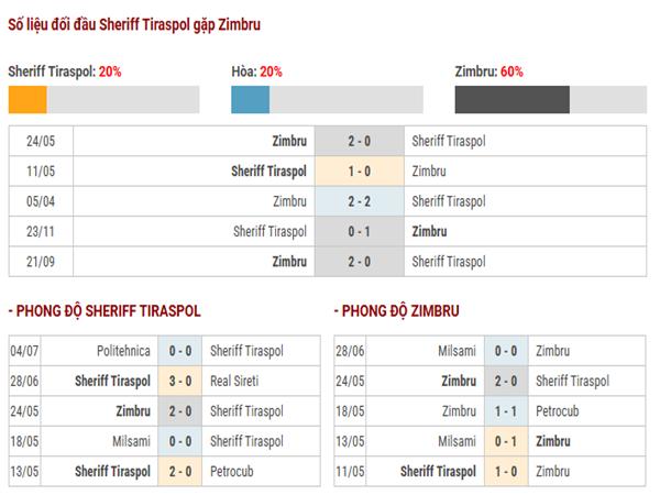 Thống kê đối đầu Sheriff Tiraspol vs Zimbru
