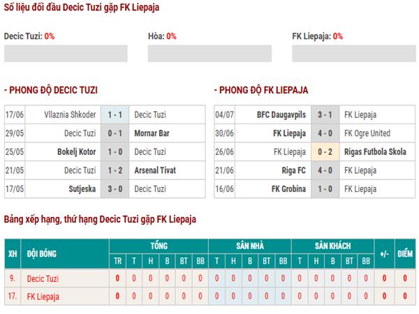 Thống kê hiệu suất ghi bàn Decic Tuzi vs FK Liepaja