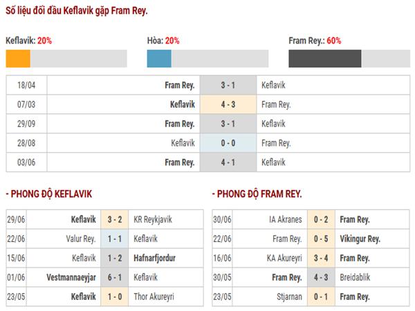 Lịch sử đối đầu Keflavik vs Fram Rey