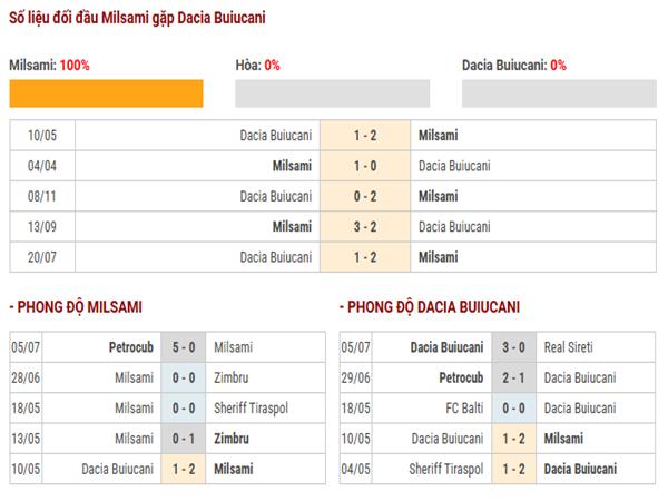 Lịch sử đối đầu Milsami vs Dacia Buiucani