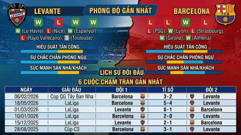 Lịch sử đối đầu Levante vs Barcelona